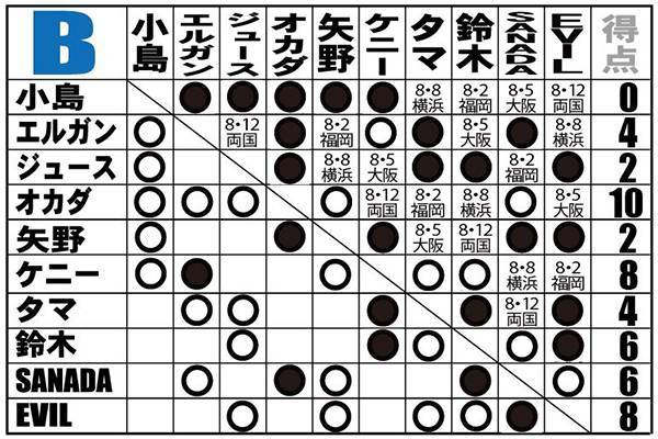 ローソンチケット Presents G1 CLIMAX 27 | 新日本プロレスリング株式会社