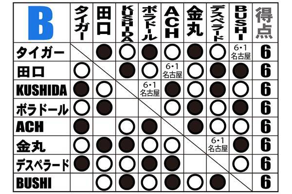 KUSHIDAがバックトゥザフューチャーで田口に逆転勝利！ なんとB
