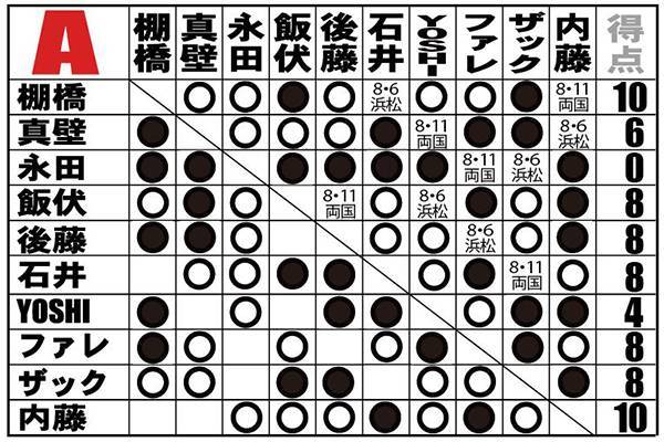 G127 これぞダークネスワールド なんとevilが 無敵王者 オカダから 値千金の電撃勝利 8 5大阪大会結果 新日本プロレスリング