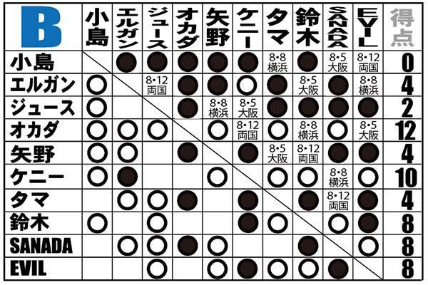 ローソンチケット Presents G1 CLIMAX 27 | 新日本プロレスリング株式会社