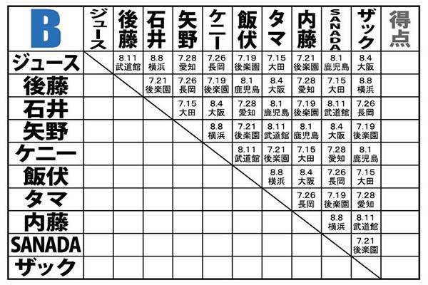 G1 Climax 28 各ブロックの星取表 大会規定はコチラ G128 新日本プロレスリング G1 Climax 28 各ブロックの星取表 大会規定はコチラ G128 新日本プロレスリング