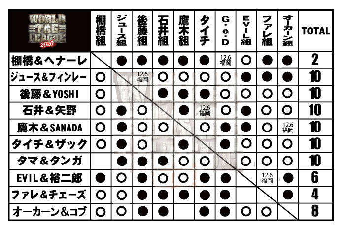 12月6日 日 福岡大会のカード順が決定 W最終公式戦 メインは フィンジュースvs後藤 Yoshi Hashi セミは Bushivsデスペラード セミ前は石井 矢野vsタイチ ザック 新日本プロレスリング