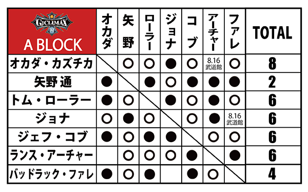 8月16日（火）日本武道館のカード順が決定！】メインは、オカダ
