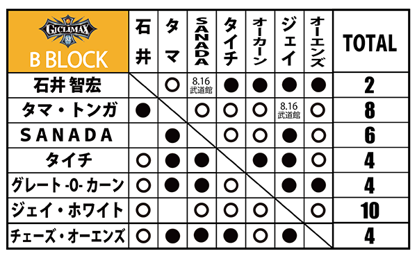 新日本プロレス  ８点セット G1』全公式戦が決定！（後半）】8月2日(土)広島でザックvs