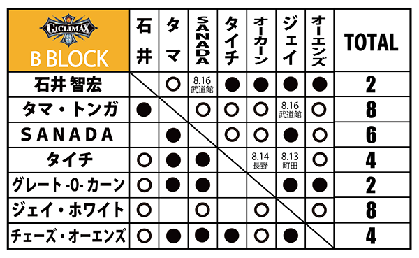 新日本プロレス  ８点セット 8月16日（火）日本武道館のカード順が決定！】メインは、オカダ
