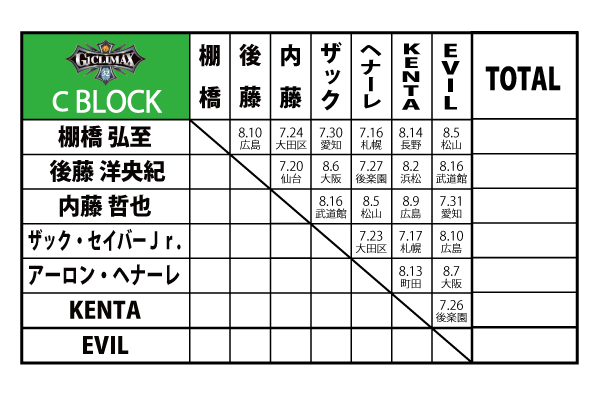 G1 CLIMAX 32』4ブロックの星取表と大会規定はコチラ【G132