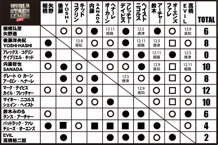 WORLD TAG LEAGUE 2022 & SUPER Jr. TAG LEAGUE 2022 | 新日本 WORLD TAG LEAGUE 2022 & SUPER Jr. TAG LEAGUE 2022 | 新日本