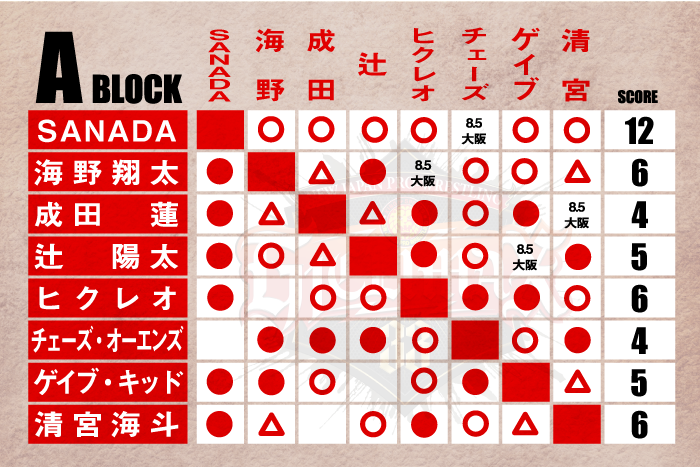 8月5日(土) 『G1』大阪府立体育会館の“試合順”が決定！】A