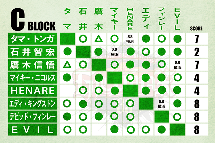 8月8日(火)『G1』横浜武道館の試合順が決定!】Cブロック代表 8月8日(火)『G1』横浜武道館の試合順が決定!】Cブロック代表