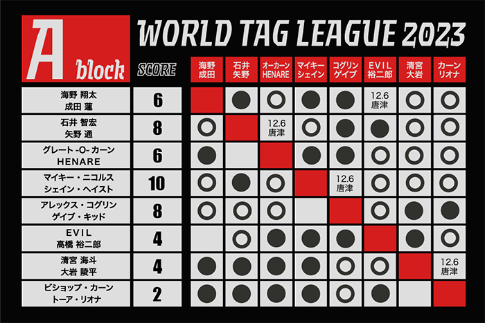 12月6日（水）唐津大会の“試合順”が決定！】『WORLD TAG』Aブロック