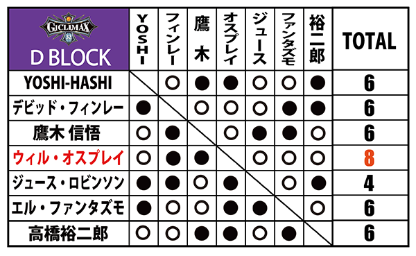 15日間勝敗を記入しました | 爺34のどて話