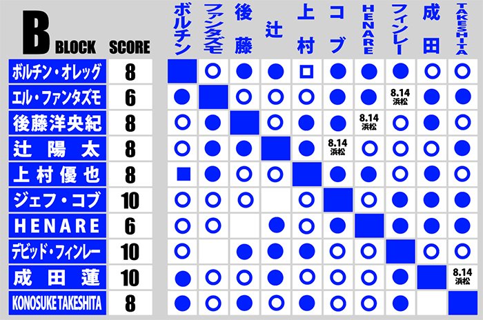 8月14日 (水) 静岡・浜松アリーナ、“全対戦カード”が決定！】Bブロック