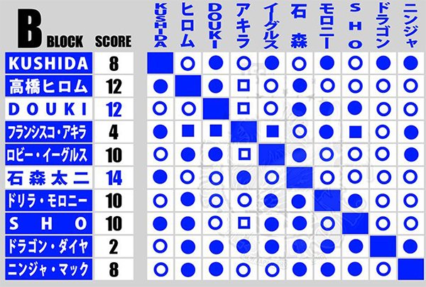 BEST OF THE SUPER Jr.31』結果 | 新日本プロレスリング株式会社