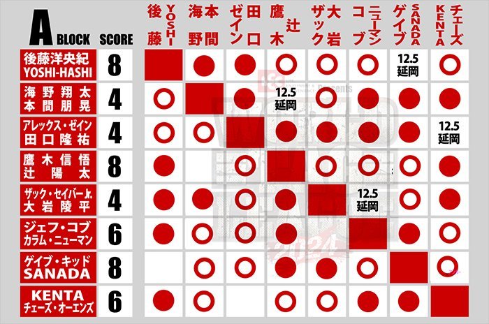 12月5日(木)宮崎・延岡大会の“試合順”が決定!】3チームが首位を 12月5日(木)宮崎・延岡大会の“試合順”が決定!】3チームが首位を