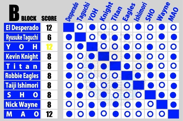 Best of the Super Jr. 32 B Block update: night 12 | NEW JAPAN PRO