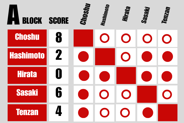 G1 Climax Flashback: G1 1996 【G135C】 | NEW JAPAN PRO-WRESTLING