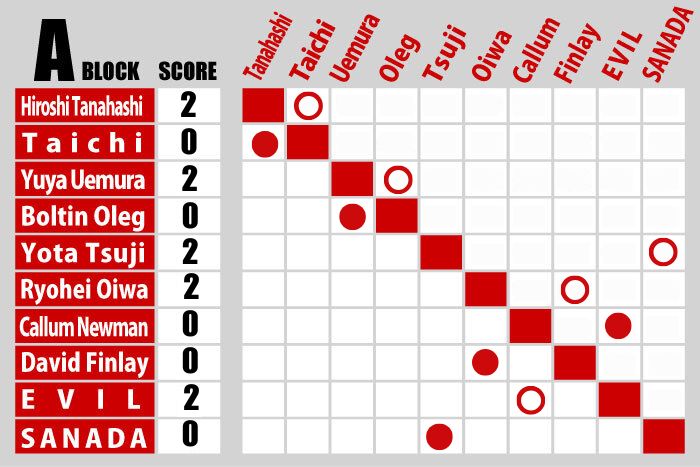 G1 Climax 35 A Block update: Day 1 【G135】 | NEW JAPAN PRO-WRESTLING