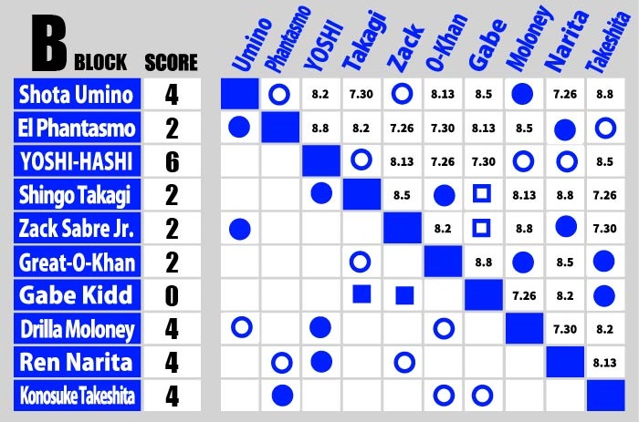 G1 Climax 35 B Block update: night 4 【G135】 | NEW JAPAN PRO
