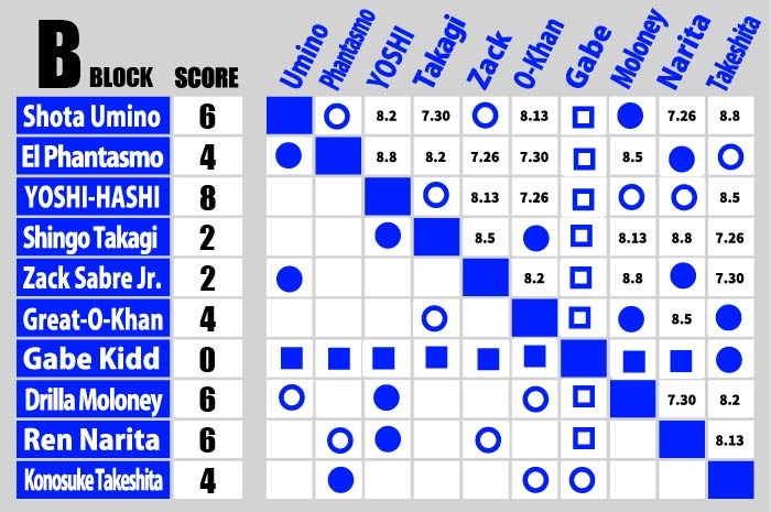 G1 Climax 35 Night 6 (July 26) Preview 【G135】 | NEW JAPAN PRO