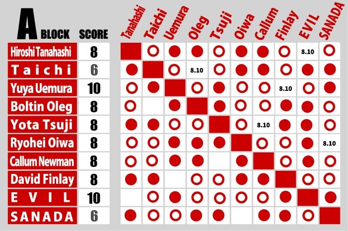 G1 Climax night 15 (August 10) Full card, Preview 【G135】 | NEW