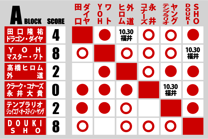 10月30日(木)福井大会『SUPER Jr. TAG』Aブロック“最終公式戦”の試合順