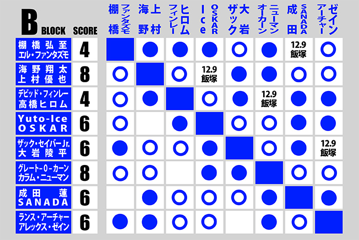 12月9日（火）『WORLD TAG』福岡大会の“全カード”が決定！】メインは