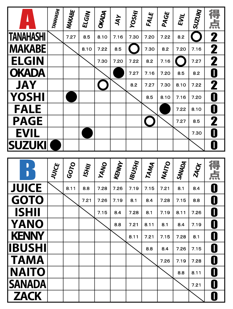 G1 CLIMAX 28 Night1 Full results 【G128】 | NEW JAPAN PRO-WRESTLING