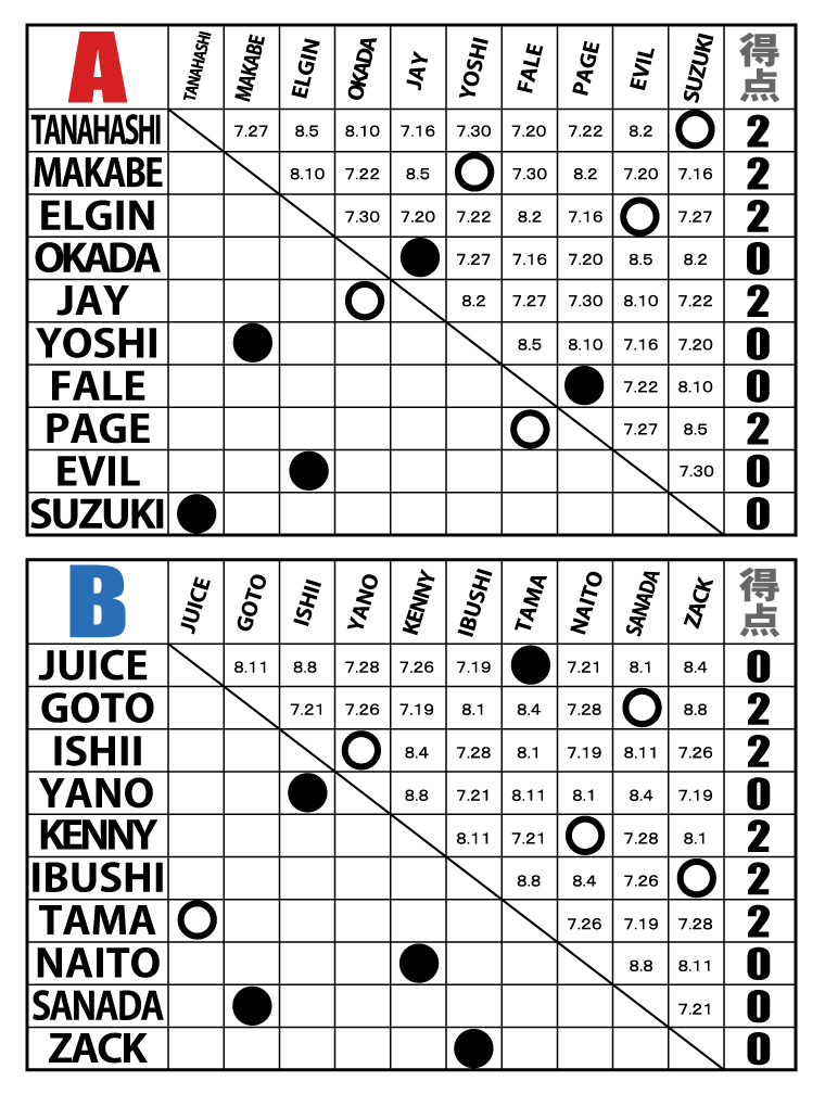 G1 CLIMAX 28 Night2 Full results 【G128】 | NEW JAPAN PRO-WRESTLING