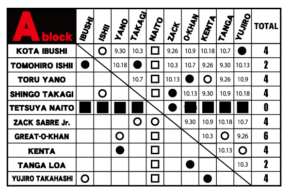 G1 Climax Update: Night 3 【G131】 | NEW JAPAN PRO-WRESTLING