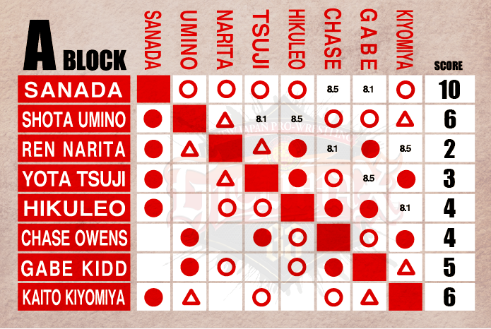 G1 Climax 33 A Block update: July 27 【G133】 | NEW JAPAN PRO