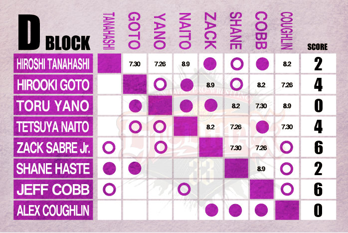 G1 Climax 33 D Block update: July 23 【G133】 | NEW JAPAN
