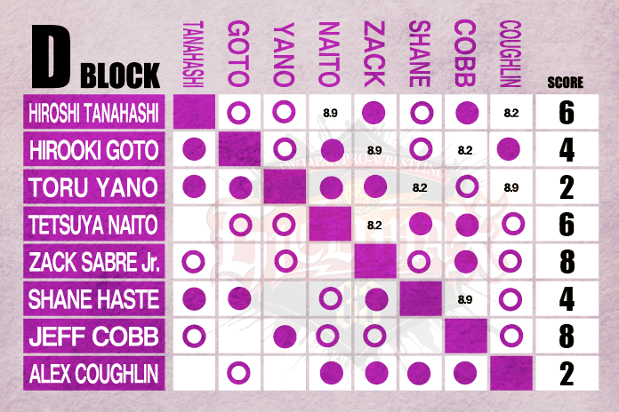 G1 Climax 33 D Block update: July 30 | NEW JAPAN PRO-WRESTLING