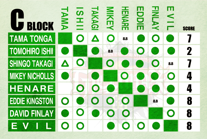 G1 Climax 33 C Block update: August 2 【G133】 | NEW JAPAN PRO