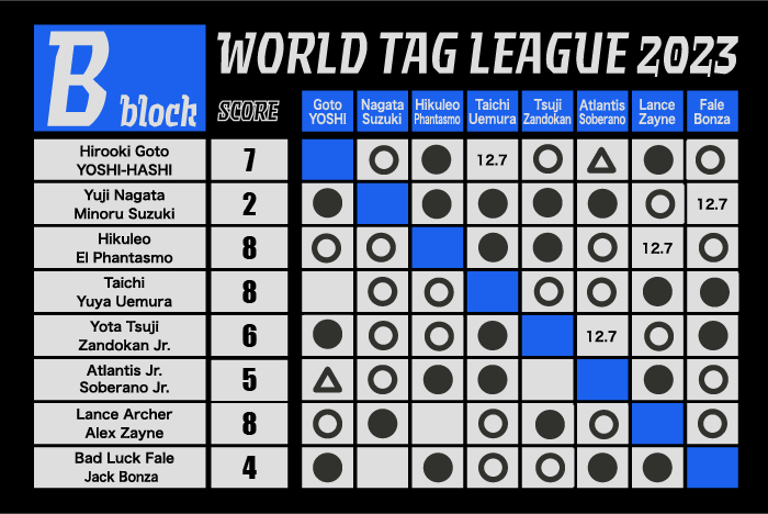 World Tag League night 14 (December 7) full card, preview | NEW