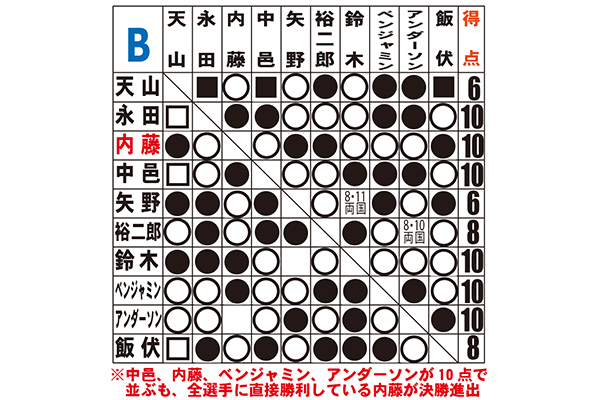 ブシモ Presents G1 CLIMAX 23』全リーグ戦終了時、最終星取表はコチラ  