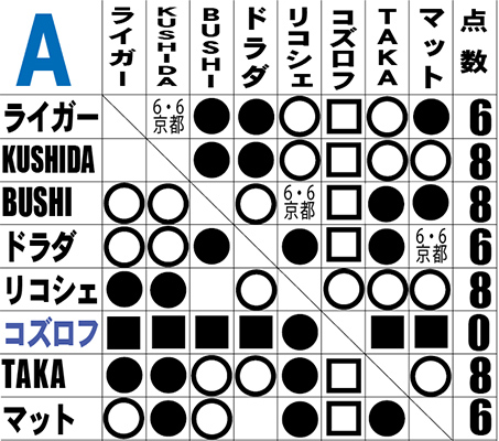 6月6日（金）京都大会の“試合順”が決定! 前半戦でBブロック進出者 