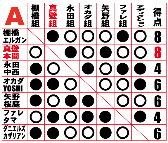 WORLD TAG LEAGUE 2015』優勝決定戦は、真壁&本間vs内藤&EVIL！12.9 