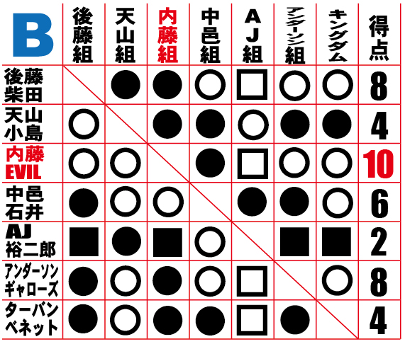 WORLD TAG LEAGUE 2015』優勝決定戦は、真壁&本間vs内藤&EVIL！12.9